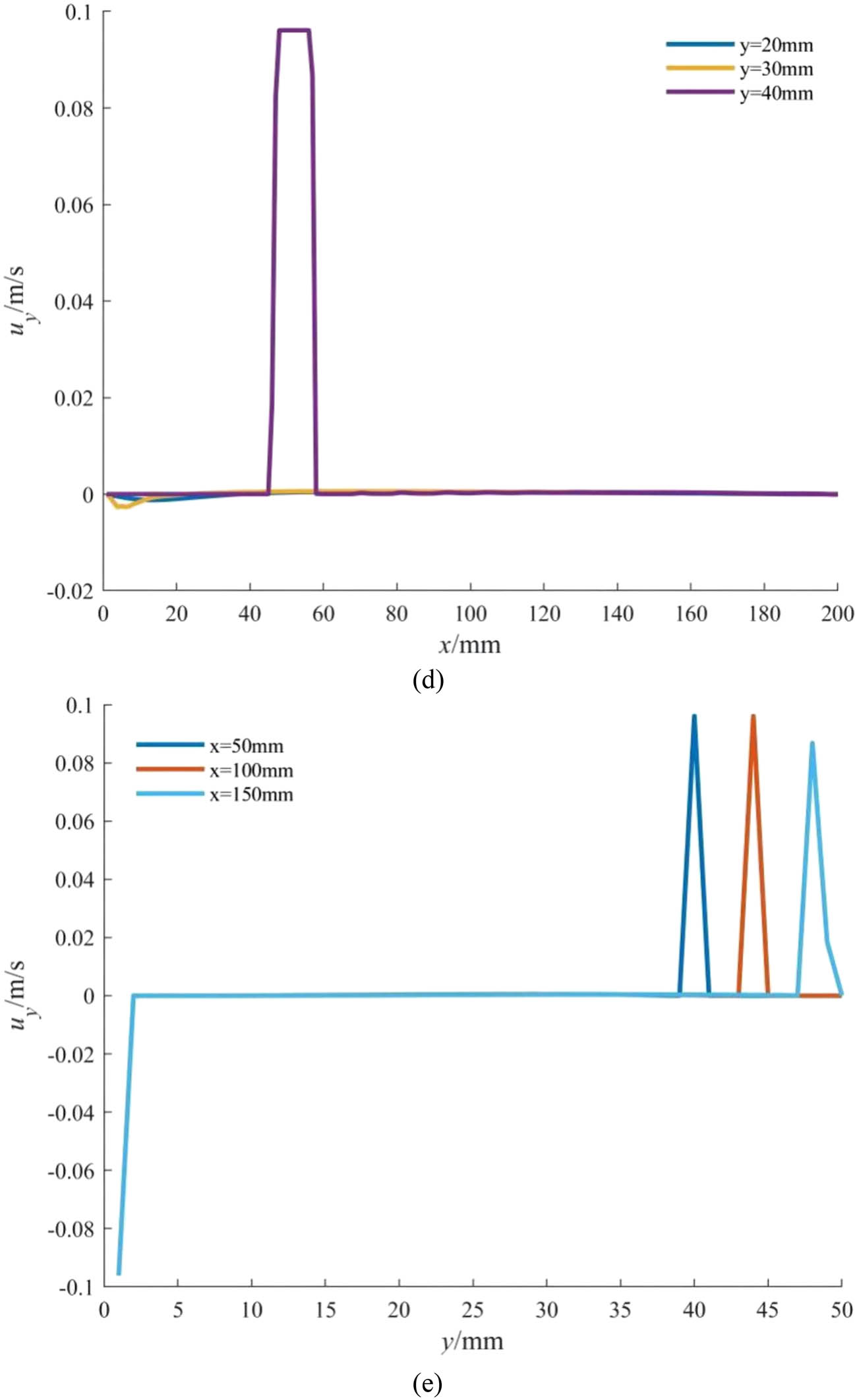 Figure 8 
                  Simulation results of variable depth constant pitch screw in the x–y-direction: (a) velocity program of variable depth constant pitch screw, (b) velocity distribution of u
                     
                        x
                      in the x-direction, (c) velocity distribution of u
                     
                        x
                      in the y-direction, (d) velocity distribution of u
                     
                        y
                      in the x-direction, and (e) velocity distribution of u
                     
                        y
                      in the y-direction.
               