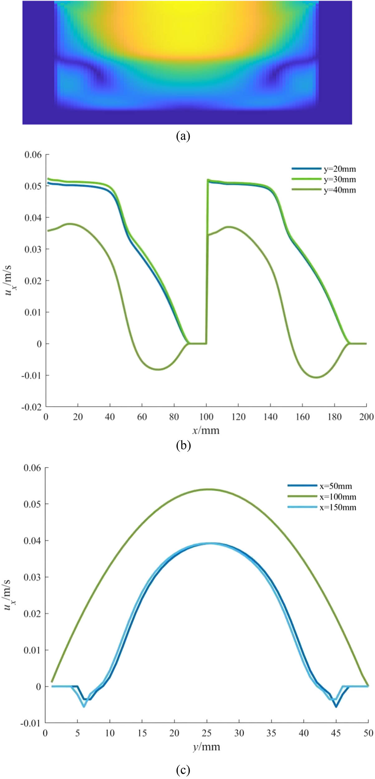 Figure 9 
                  Simulation results of variable depth constant pitch screw in the y–z-direction: (a) velocity program of variable depth constant pitch screw, (b) velocity distribution of u
                     
                        x
                      in the x-direction, (c) velocity distribution of u
                     
                        x
                      in the y-direction, (d) velocity distribution of u
                     
                        y
                      in the x-direction, and (e) velocity distribution of u
                     
                        y
                      in the y-direction.
               