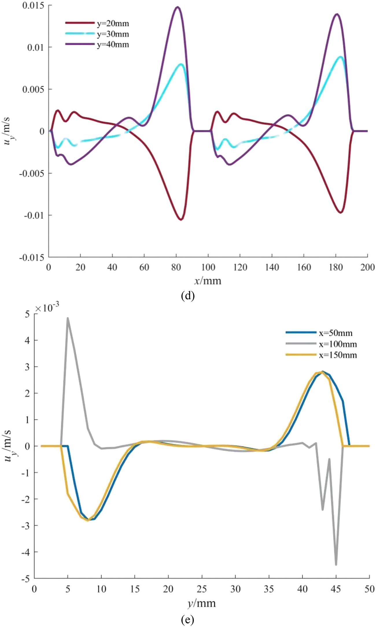 Figure 9 
                  Simulation results of variable depth constant pitch screw in the y–z-direction: (a) velocity program of variable depth constant pitch screw, (b) velocity distribution of u
                     
                        x
                      in the x-direction, (c) velocity distribution of u
                     
                        x
                      in the y-direction, (d) velocity distribution of u
                     
                        y
                      in the x-direction, and (e) velocity distribution of u
                     
                        y
                      in the y-direction.
               