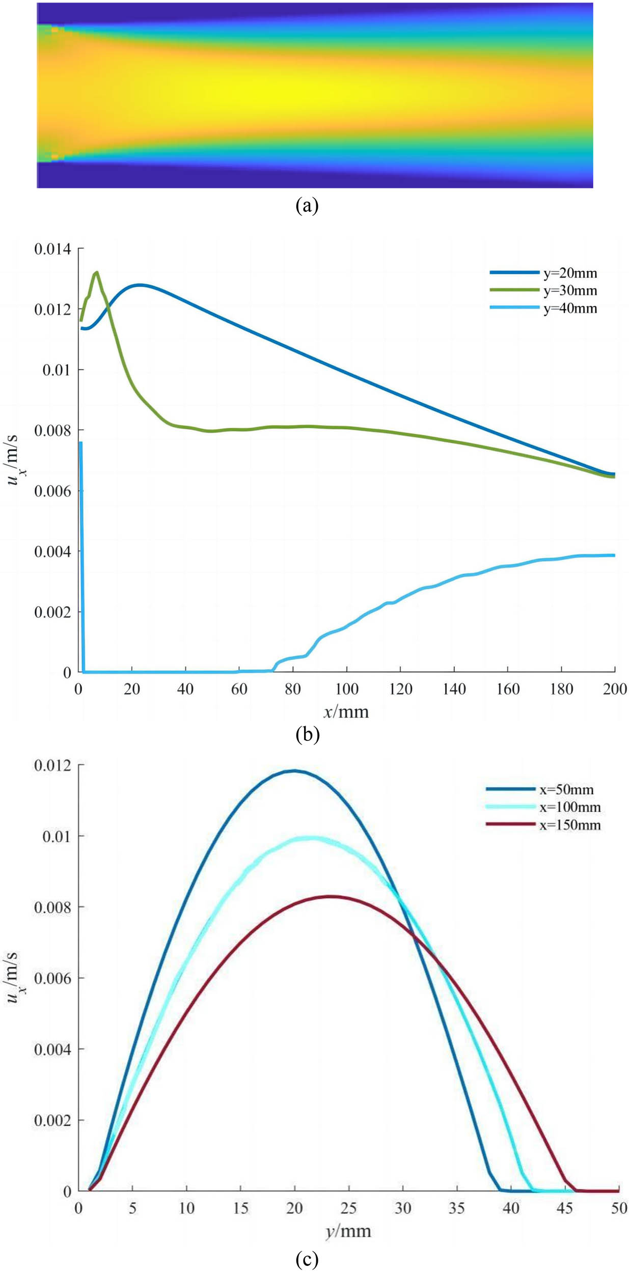 Figure 12 
                  Simulation results of variable depth variable pitch screw in the x–y-direction: (a) velocity program of variable depth variable pitch screw, (b) velocity distribution of u
                     
                        x
                      in the x-direction, (c) velocity distribution of u
                     
                        x
                      in the y-direction, (d) velocity distribution of u
                     
                        y
                      in the x-direction, and (e) velocity distribution of u
                     
                        y
                      in the y-direction.
               