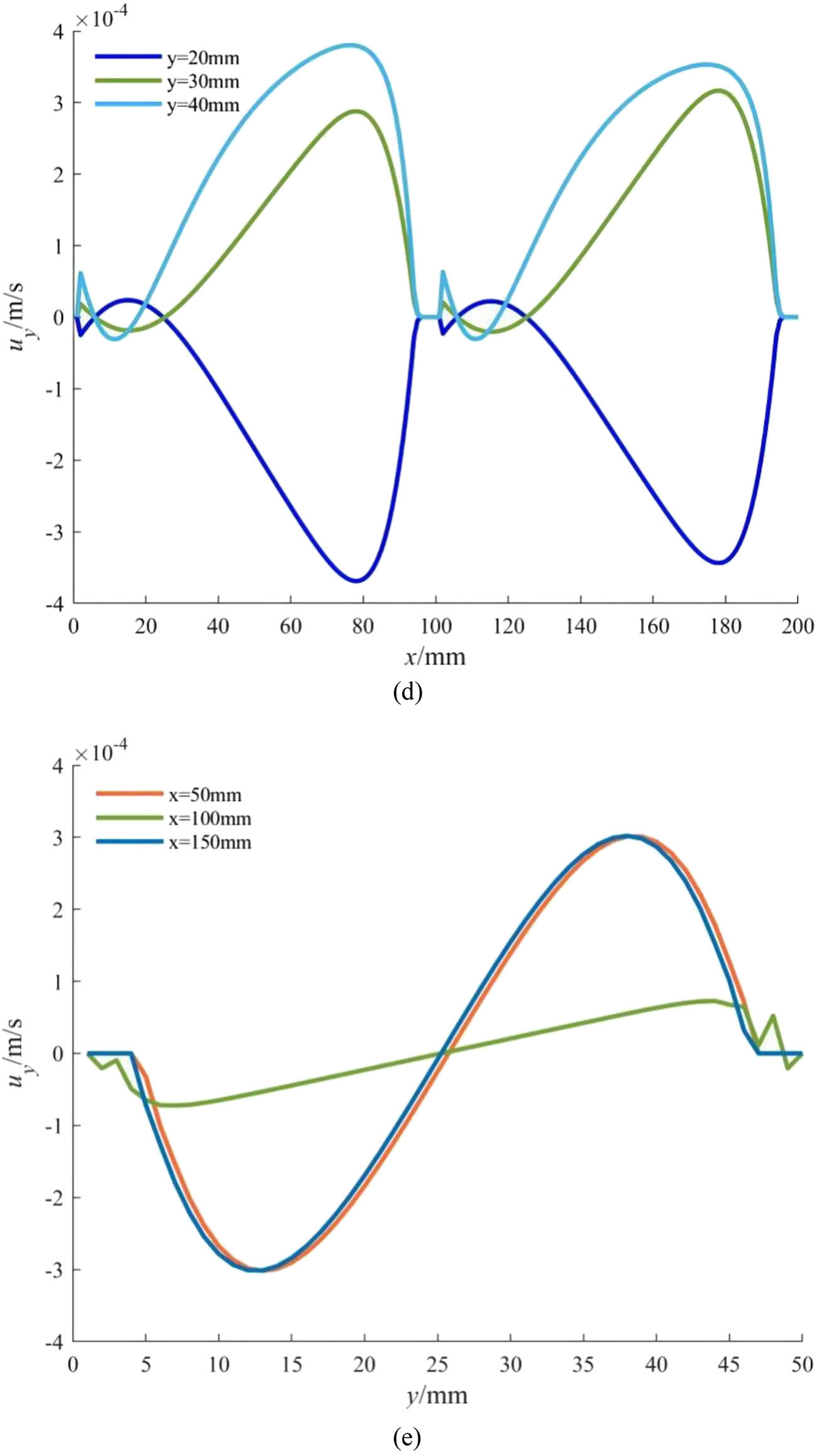 Figure 13 
                  Simulation results of variable depth variable pitch screw in y–z-direction: (a) velocity program of variable depth variable pitch screw, (b) velocity distribution of u
                     
                        x
                      in the x-direction, (c) velocity distribution of u
                     
                        x
                      in the y-direction, (d) velocity distribution of u
                     
                        y
                      in the x-direction, and (e) velocity distribution of u
                     
                        y
                      in the y-direction.
               
