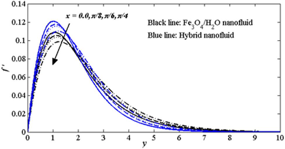 Figure 4 
               Impact of x on axial velocity f′ with R = M = 1.0, Pr = 6.2 and m = 8.6.
            