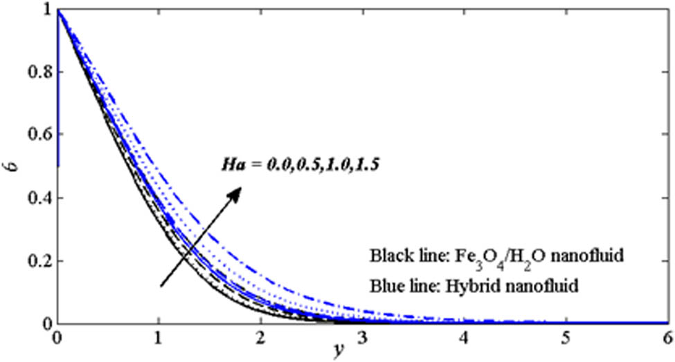 Figure 9 
               Impact of M on temperature θ with R = x = 0.1, Pr = 6.2 and m = 8.6.
            