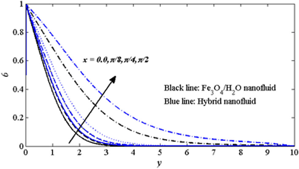Figure 10 
               Impact of x on temperature θ with R = M = 1.0, Pr = 6.2 and m = 8.6.
            