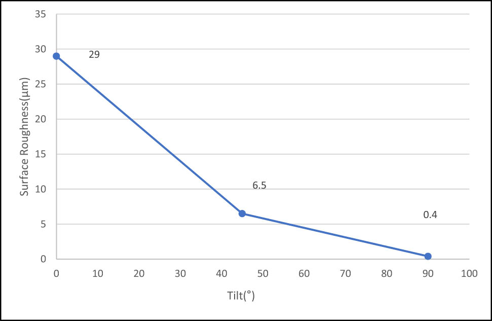 Figure 4 
                  Variation in surface roughness vs the build tilt angle.
               