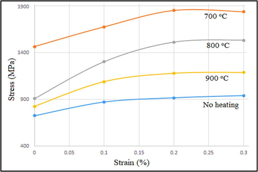 Figure 9 
                  The relation between stress and strain at various post-printing heating temperatures.
               