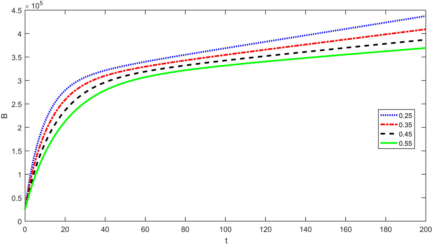 Figure 6 
               Presentation of numerical solution of 
                     
                        
                        
                           B
                        
                        B
                     
                   for different values of 
                     
                        
                        
                           δ
                        
                        \delta 
                     
                   and 
                     
                        
                        
                           κ
                           =
                           1.0
                        
                        \kappa =1.0
                     
                  .
            