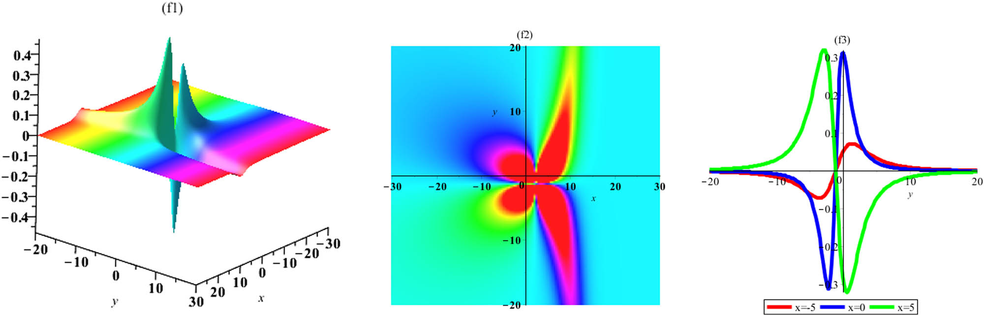 Figure 23 
                     Graph of lump-four soliton solution (2.42) (
                           
                              
                              
                                 
                                    
                                       u
                                    
                                    
                                       1
                                    
                                 
                              
                              {u}_{1}
                           
                        ) (3D, density, and 2D plot 
                           
                              
                              
                                 y
                              
                              y
                           
                        ).
                  