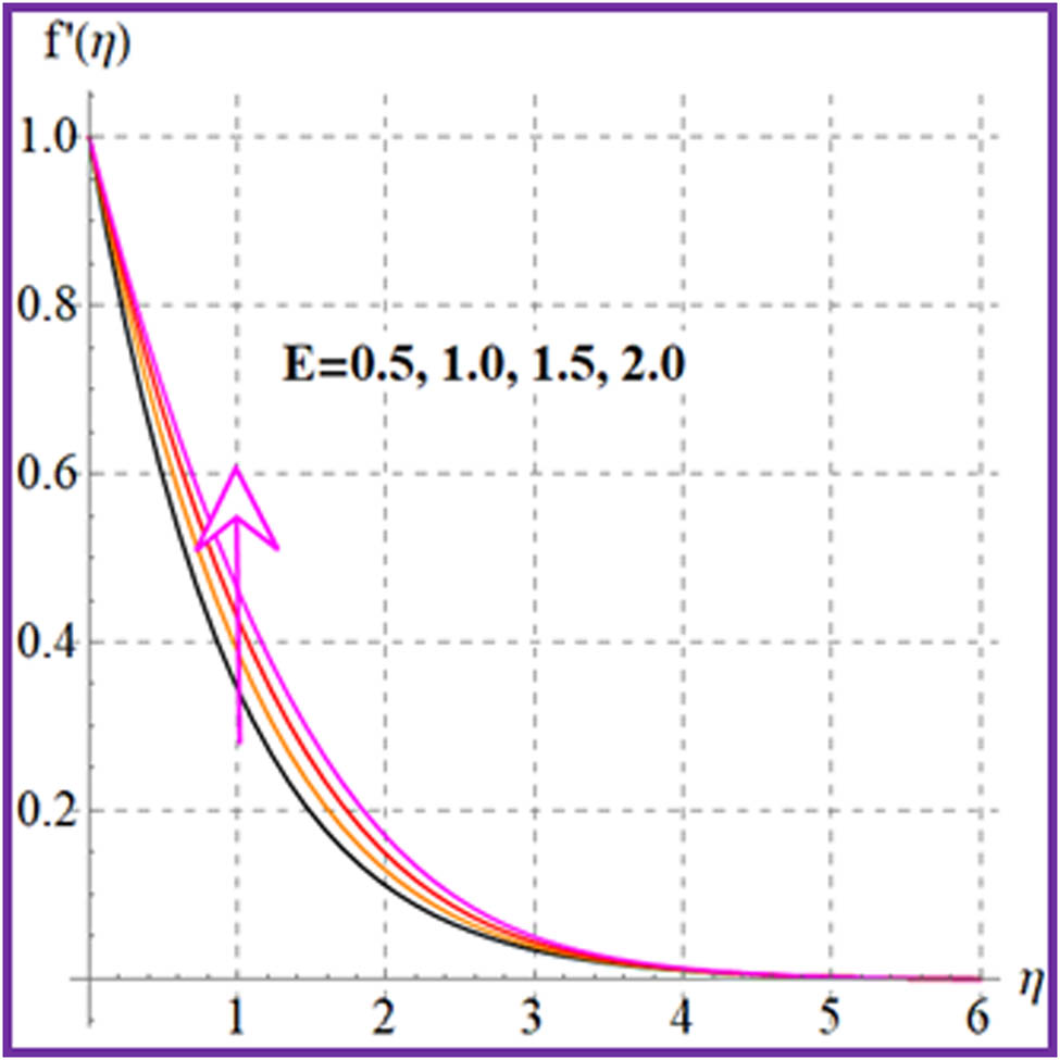 Figure 2
f
′
(
η
)
f^{\prime} (\eta )
via
E
E
.