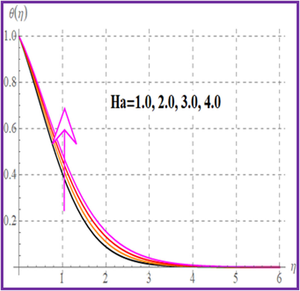 Figure 7
θ
(
η
)
\theta (\eta )
via
Ha
\text{Ha}
.