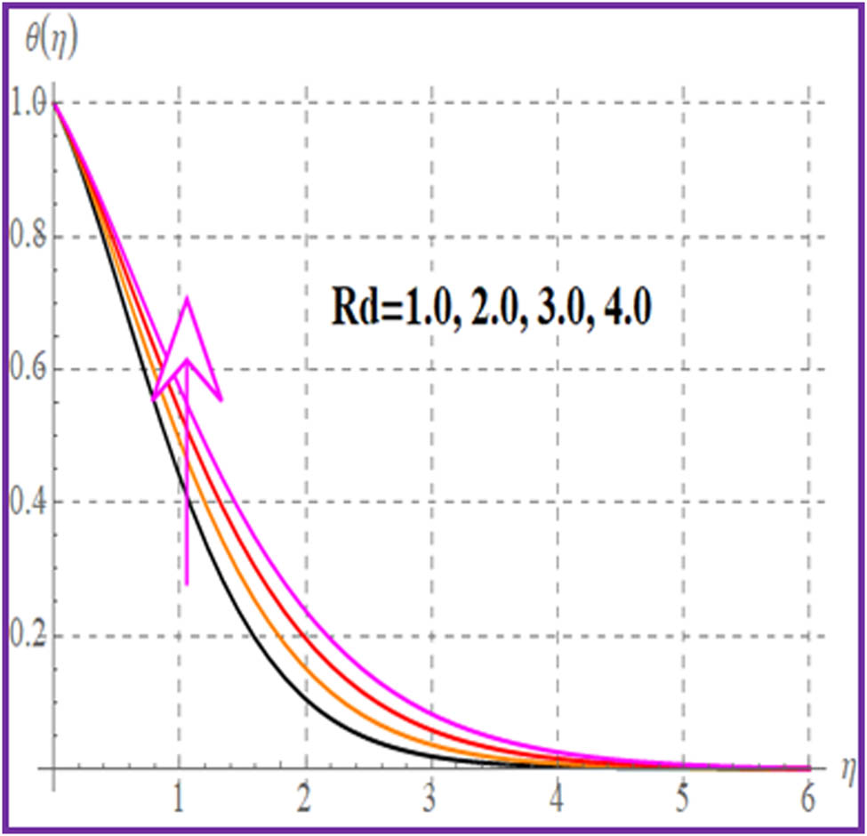 Figure 10
θ
(
η
)
\theta (\eta )
via
Rd
\text{Rd}
.