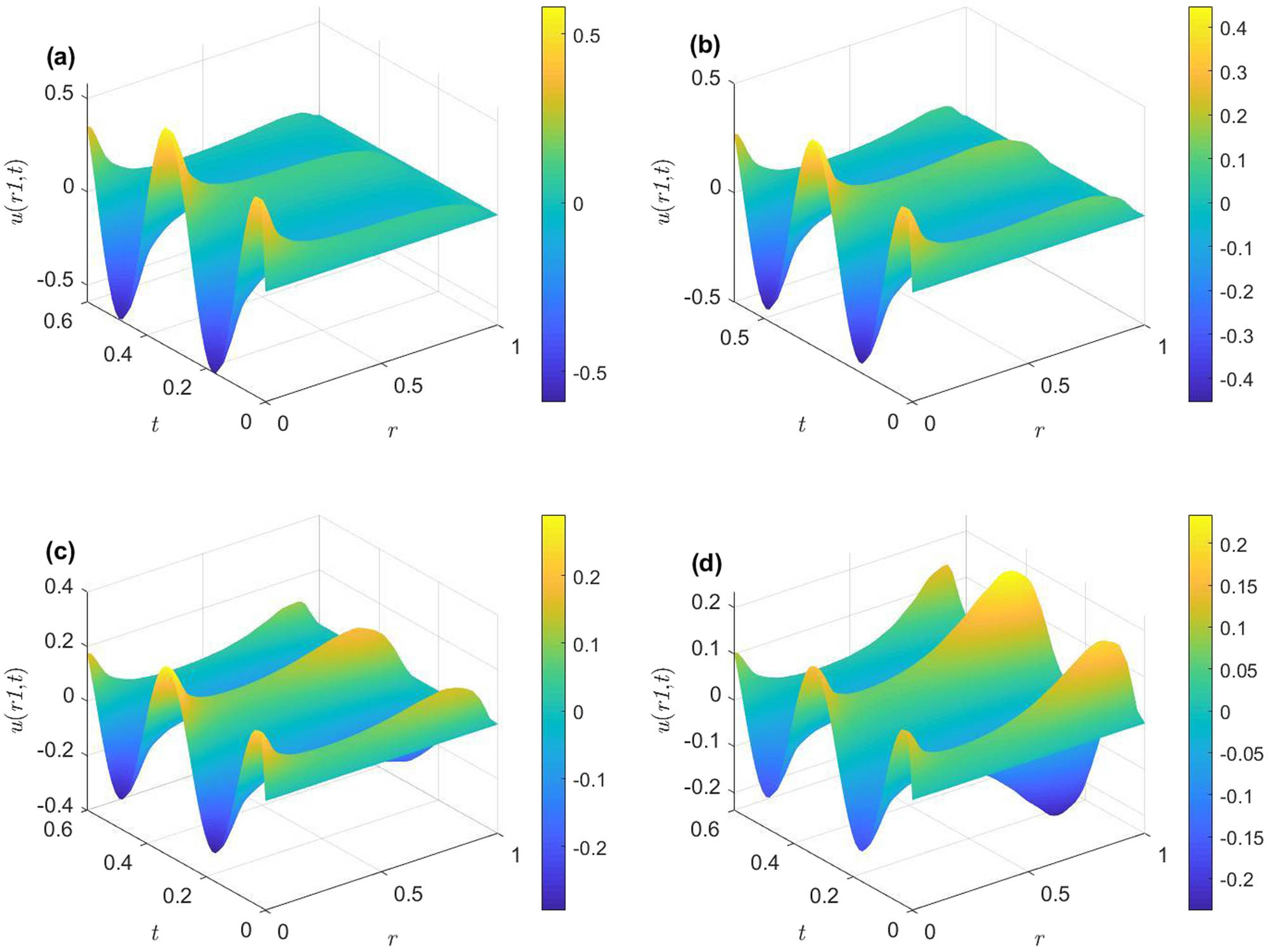 Figure 3 
               Non-dimensional velocity distribution in microchannel with cosine waveform: (a) K = 3, (b) K = 4, (c) K = 5, and (d) K = 6 (Da = 0.5, Ha = 0.5, φ = 0.02, and Ω = 20).
            