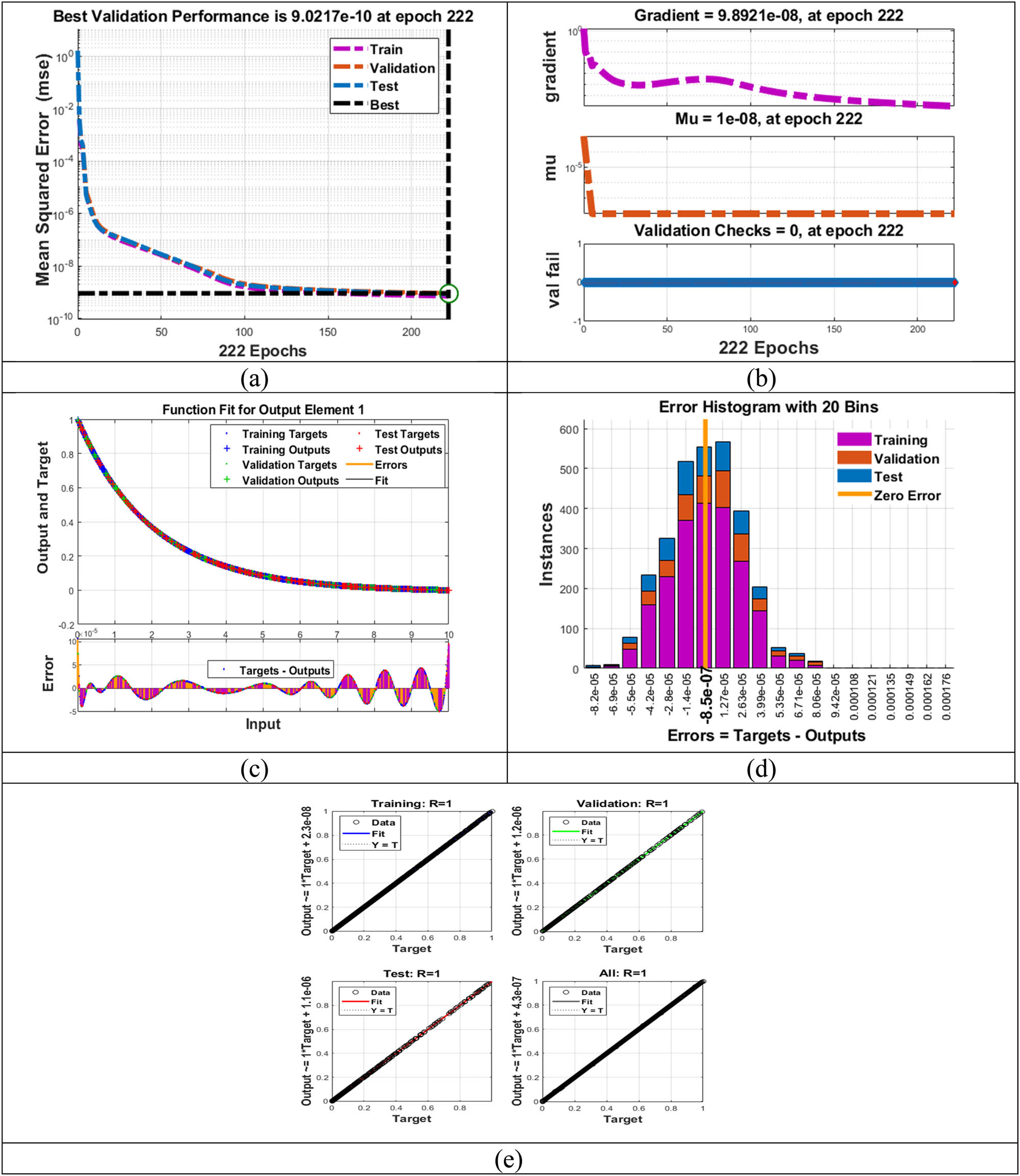 Figure 4 
               Visual description of LMLA-BPNN based on variations in 
                     
                        
                        
                           β
                           
                           v
                           s
                           
                           f
                           '
                           
                              
                                 (
                                 
                                    η
                                 
                                 )
                              
                           
                        
                        \beta \hspace{.25em}vs\hspace{.25em}f\text{'}(\eta )
                     
                   for TPD-CNF. (a) MSE representation, (b) TS’s outputs, (c) CF, (d) DEH, and (e) RA. Note: Transition stat (TS), curve fitting (CF), dynamic error histogram (DEH), regression analysis (RA), mean square error (MSE).
            