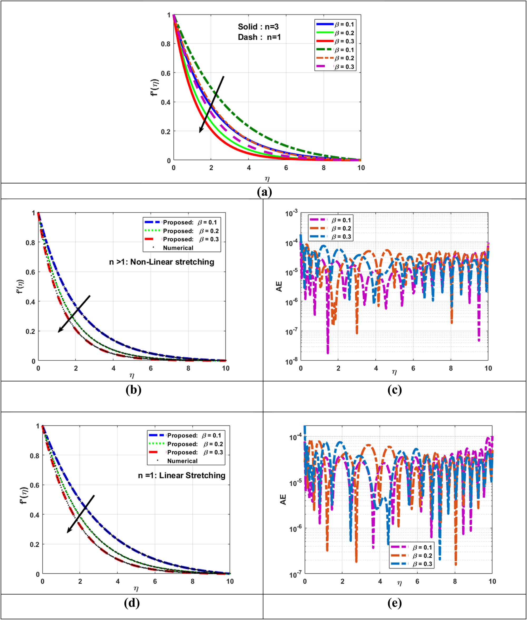 Figure 9 
                  Assessment of LMLA-BPNN for 
                        
                           
                           
                              f
                              '
                              
                                 
                                    (
                                    
                                       η
                                    
                                    )
                                 
                              
                           
                           f\text{'}(\eta )
                        
                      with reference dataset of TPD-CNF. (a) Variation in 
                        
                           
                           
                              β
                           
                           \beta 
                        
                      for 
                        
                           
                           
                              f
                              '
                              
                                 
                                    (
                                    
                                       η
                                    
                                    )
                                 
                              
                           
                           f\text{'}(\eta )
                        
                     , (b) variation in 
                        
                           
                           
                              β
                           
                           \beta 
                        
                      for 
                        
                           
                           
                              f
                              '
                              
                                 
                                    (
                                    
                                       η
                                    
                                    )
                                 
                              
                           
                           f\text{'}(\eta )
                        
                      
                     
                        
                           
                           
                              
                                 (
                                 
                                    n
                                    >
                                    1
                                 
                                 )
                              
                           
                           (n\gt 1)
                        
                     , (c) AE for TPD-CNF, (d) variation in 
                        
                           
                           
                              β
                           
                           \beta 
                        
                      for 
                        
                           
                           
                              f
                              '
                              
                                 
                                    (
                                    
                                       η
                                    
                                    )
                                 
                              
                           
                           f\text{'}(\eta )
                        
                      
                     
                        
                           
                           
                              
                                 (
                                 
                                    n
                                    =
                                    1
                                 
                                 )
                              
                           
                           (n=1)
                        
                     , and (e) AE for TPD-CNF.
               