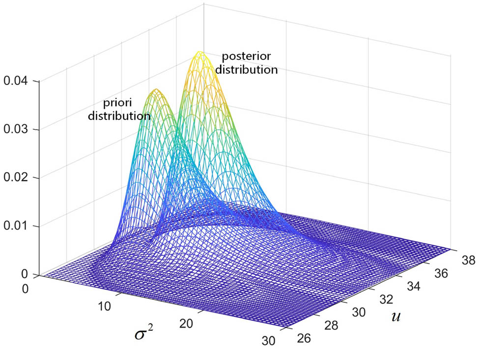 Figure 4 
               Distribution of equipment reliability parameters 
                     
                        
                        
                           u
                           ,
                           
                              
                                 σ
                              
                              2
                           
                        
                        u,{\sigma }^{2}
                     
                   of the second batch tests.
            