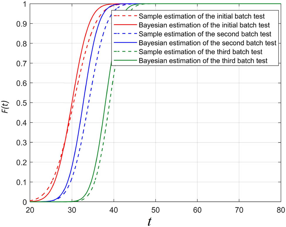 Figure 9 
               Equipment unreliability functions of each batch tests.
            