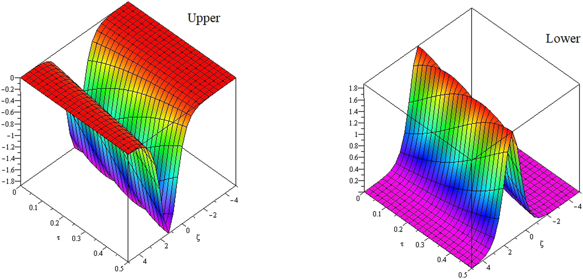 Figure 1 
               The fuzzy lower and upper branch three-dimensional graphs for the analytic series solutions.
            