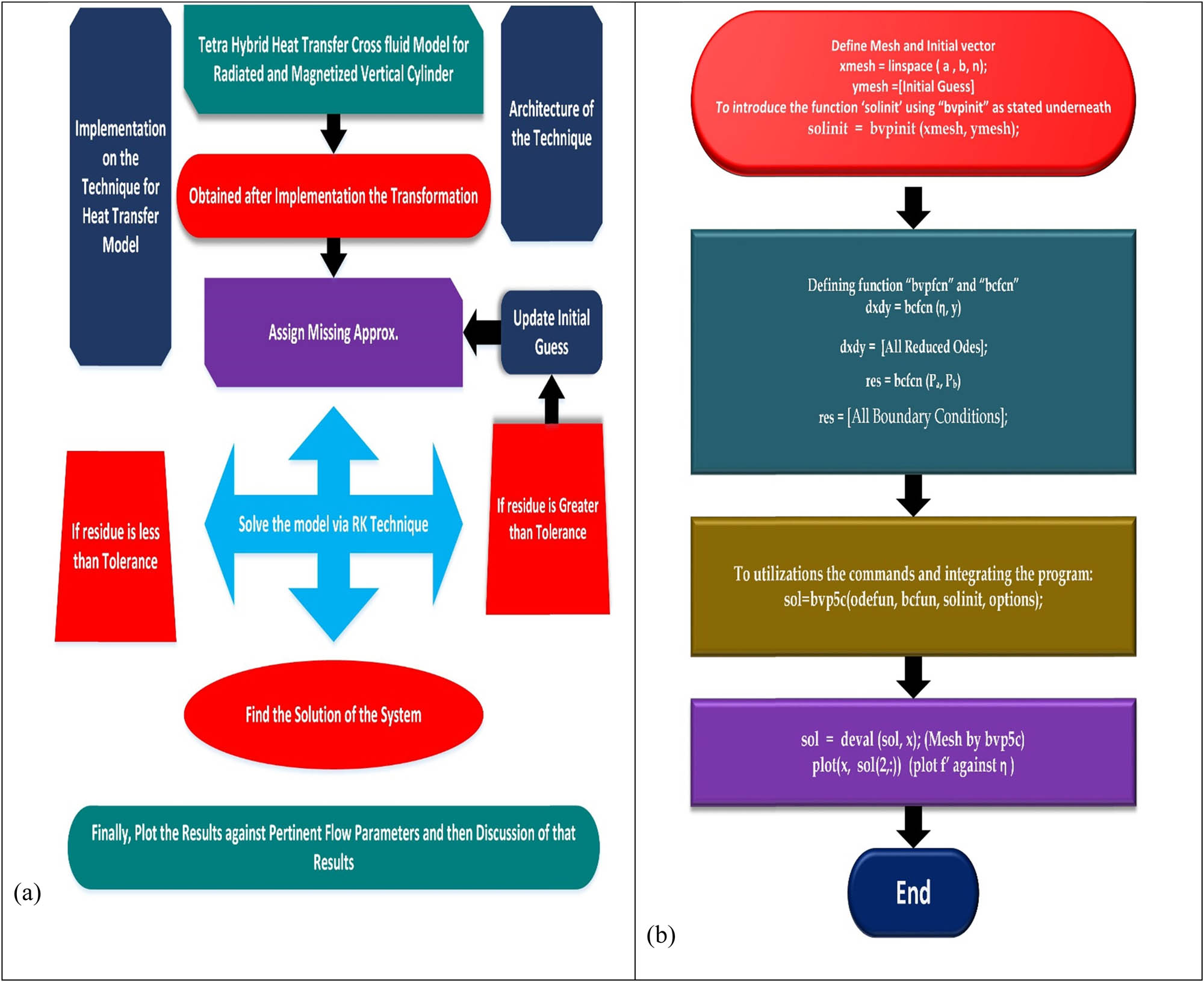 Figure 2
Flow chart of numerical scheme.