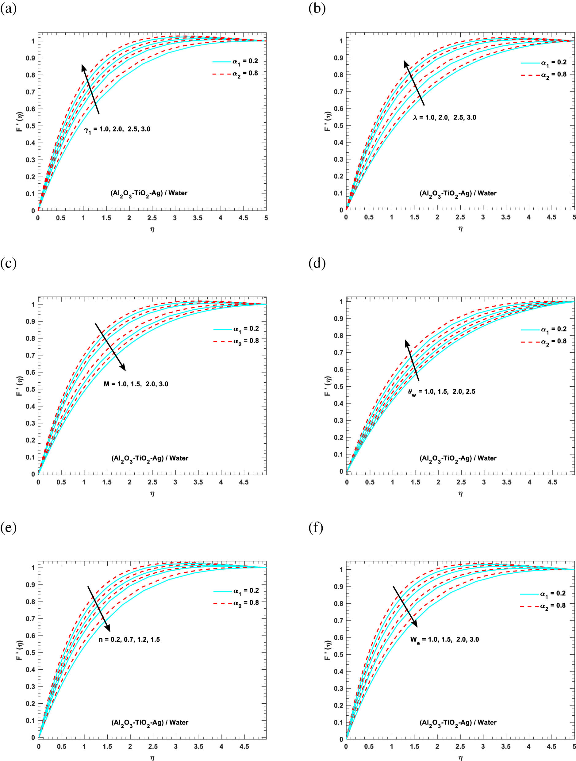 Figure 3
The velocity F′ against the various values of parameters (a)
γ
1
{\gamma }_{1}
, (b)
λ
\lambda
, (c) M, (d)
θ
w
{\theta }_{\text{w}}
, (e) n, and (f) We.