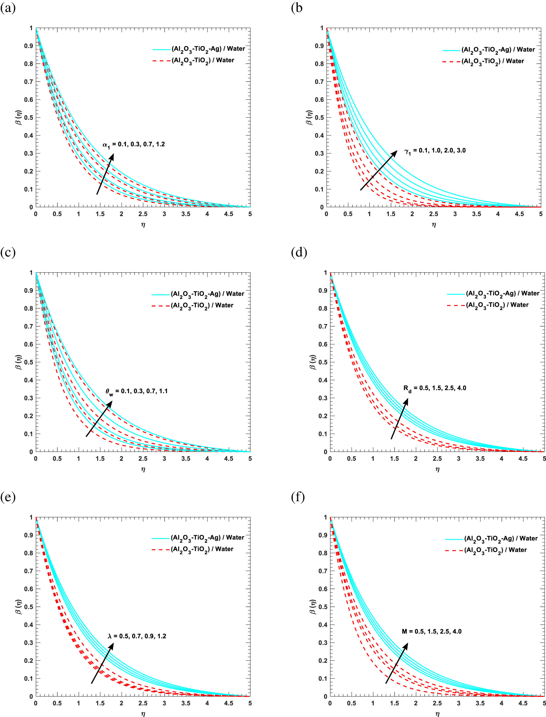 Figure 4
The temperature
β
(
η
)
\beta (\eta )
against the various values of parameters (a)
α
1
{\alpha }_{1}
, (b)
γ
1
{\gamma }_{1}
, (c)
θ
w
{\theta }_{\text{w}}
, (d)
R
d
{R}_{\text{d}}
(e) λ, and (f) M.