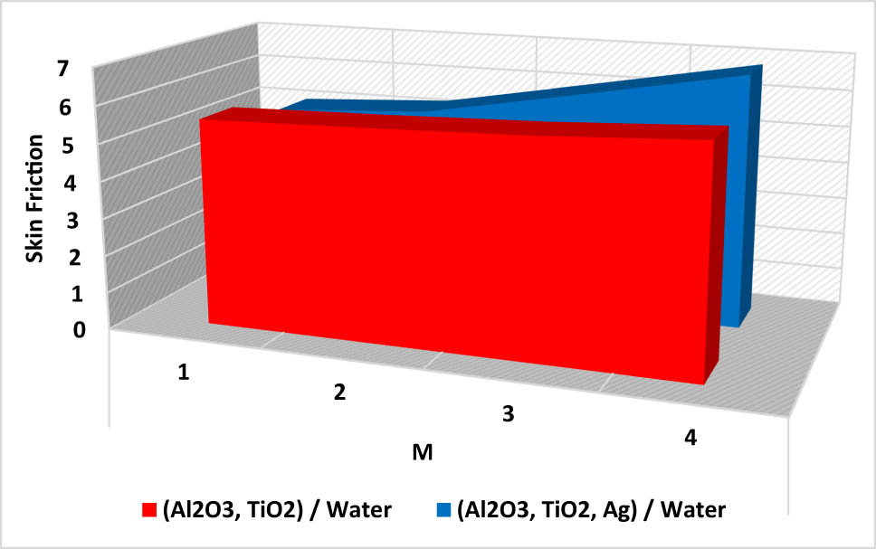 Figure 5
M vs the skin friction coefficient.