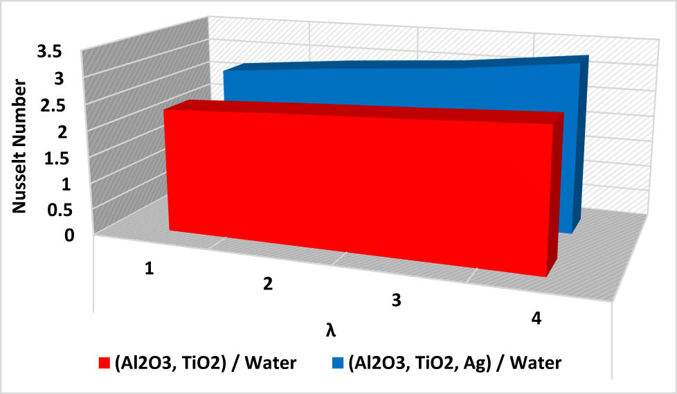 Figure 7
Effect of λ on the rate of heat delivery.