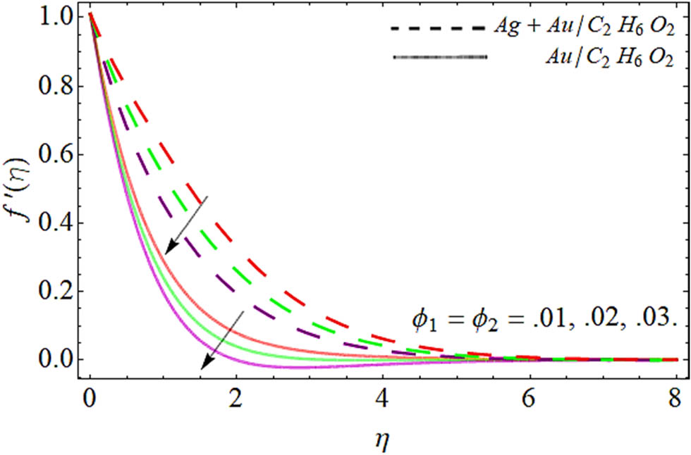 Figure 4 
                  Performance of axial velocity curve 
                        
                           
                           
                              
                                 f
                                 ′
                              
                              (
                              η
                              )
                           
                           f^{\prime} (\eta )
                        
                      
                     versus NPs volume friction.
               