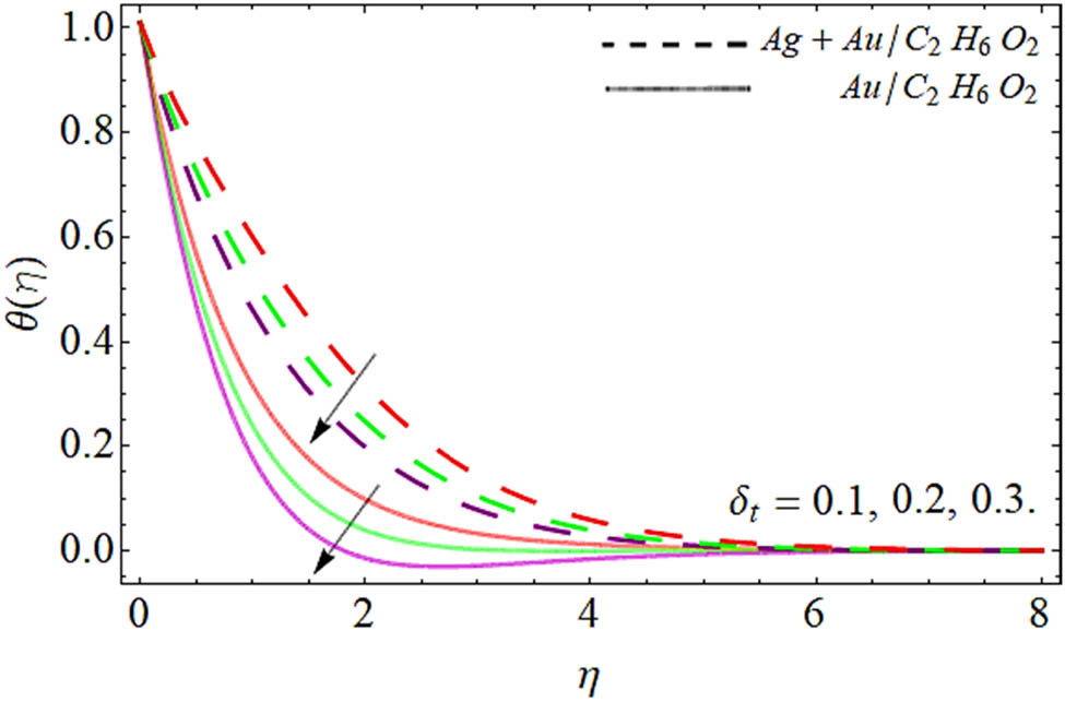 Figure 9 
                  Performance of energy curve 
                        
                           
                           
                              θ
                              
                                 
                                    (
                                    
                                       η
                                    
                                    )
                                 
                              
                           
                           \theta (\eta )
                        
                      
                     versus the thermal relaxation factor 
                        
                           
                           
                              
                                 
                                    δ
                                 
                                 
                                    t
                                 
                              
                           
                           {\delta }_{\text{t}}
                        
                     .
               