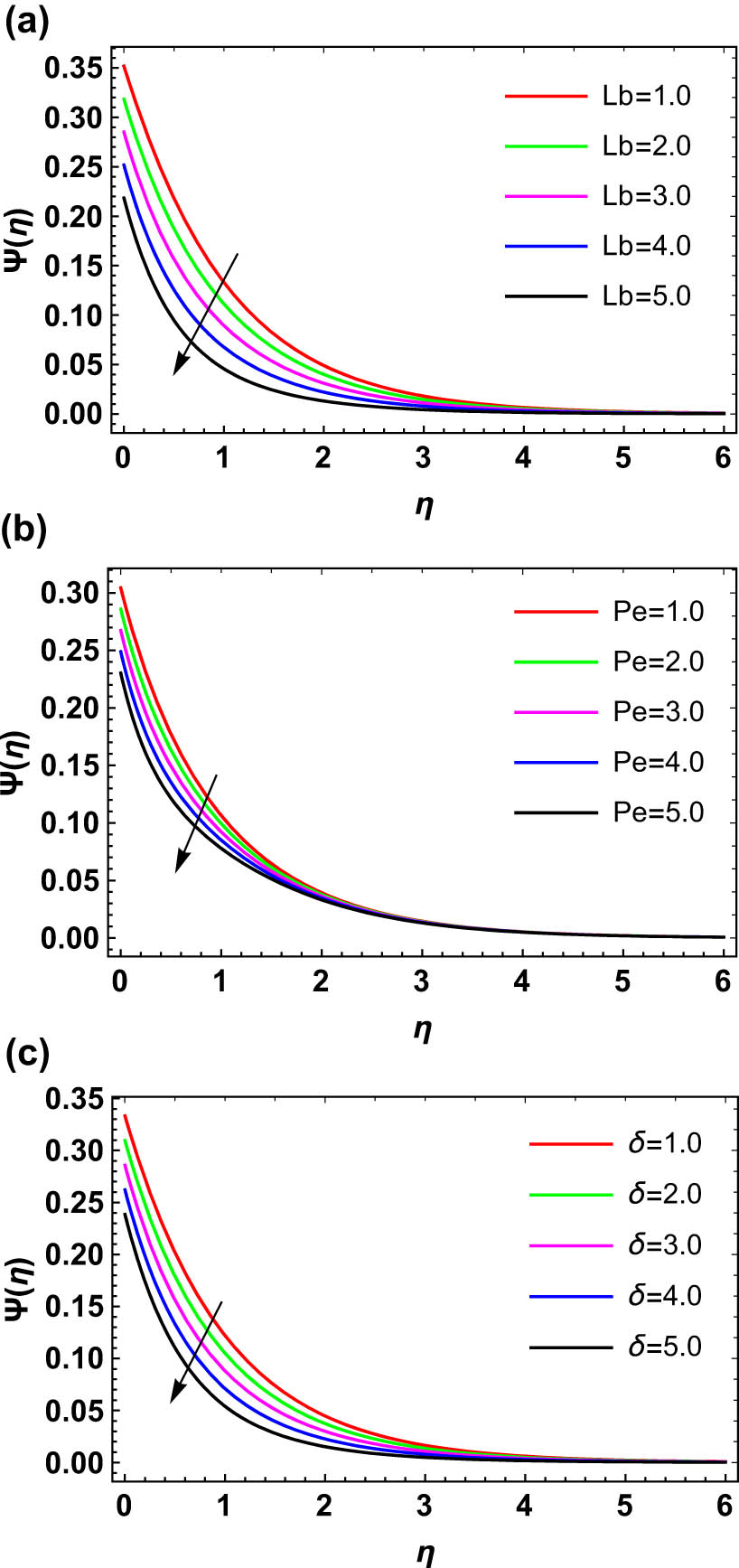 Figure 6 
                  (a) Impact of bioconvection Lewis number 
                        
                           
                           
                              Lb
                           
                           \text{Lb}
                        
                      on microorganism concentration distribution 
                        
                           
                           
                              ψ
                              
                                 
                                    (
                                    
                                       η
                                    
                                    )
                                 
                              
                           
                           \psi (\eta )
                        
                     , (b) impact of bioconvection Peclet number 
                        
                           
                           
                              Pe
                           
                           \text{Pe}
                        
                      on microorganism concentration distribution 
                        
                           
                           
                              ψ
                              
                                 
                                    (
                                    
                                       η
                                    
                                    )
                                 
                              
                           
                           \psi (\eta )
                        
                     , and (c) impact of concentration difference factor 
                        
                           
                           
                              δ
                           
                           \delta 
                        
                      on microorganism concentration distribution 
                        
                           
                           
                              ψ
                              
                                 
                                    (
                                    
                                       η
                                    
                                    )
                                 
                              
                           
                           \psi (\eta )
                        
                     .
               