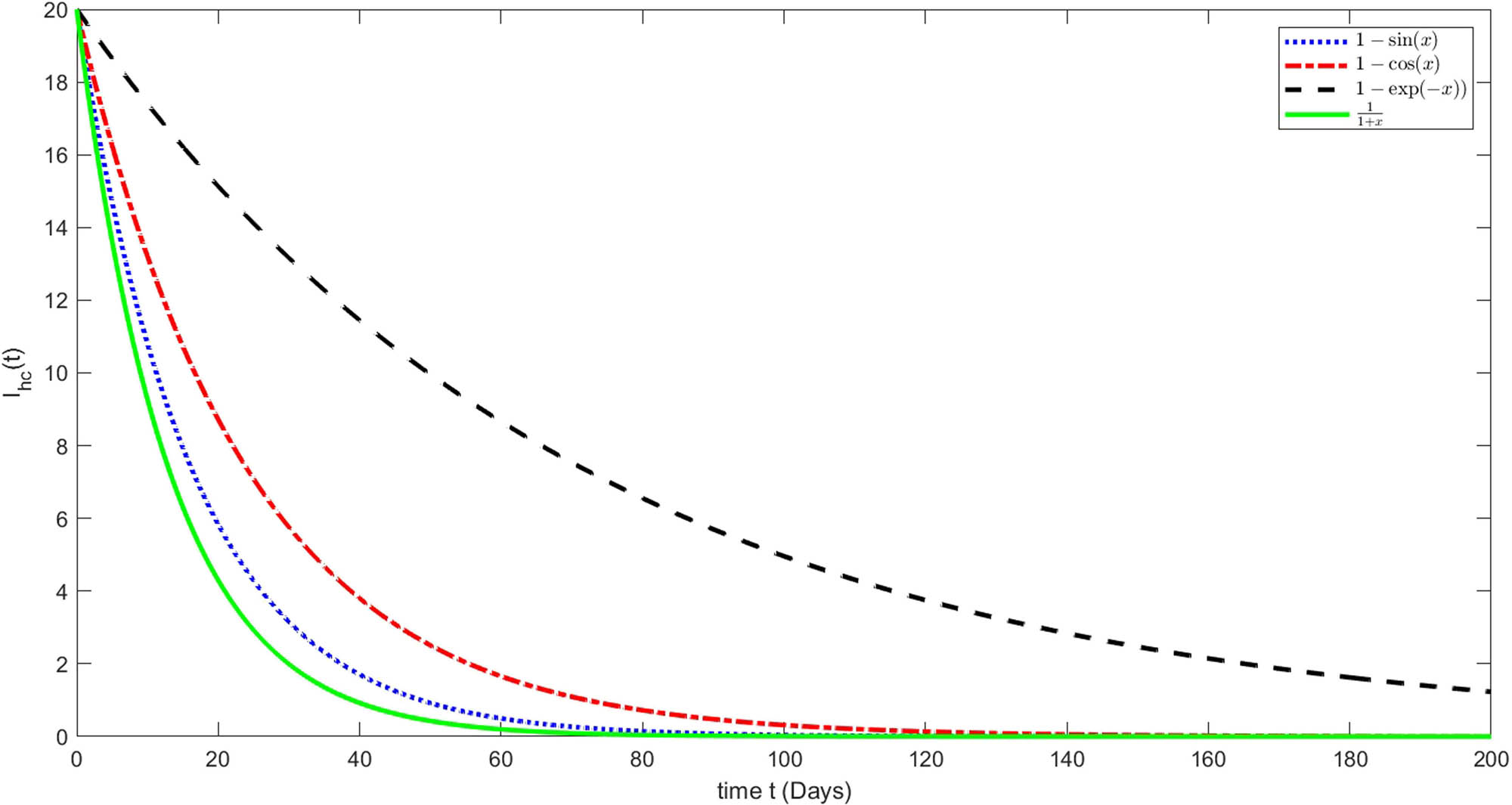 Figure 3 
                  Graphical presentation of approximate solution of 
                        
                           
                           
                              
                                 
                                    I
                                 
                                 
                                    h
                                    c
                                 
                              
                           
                           {I}_{hc}
                        
                      using different variable-orders.
               