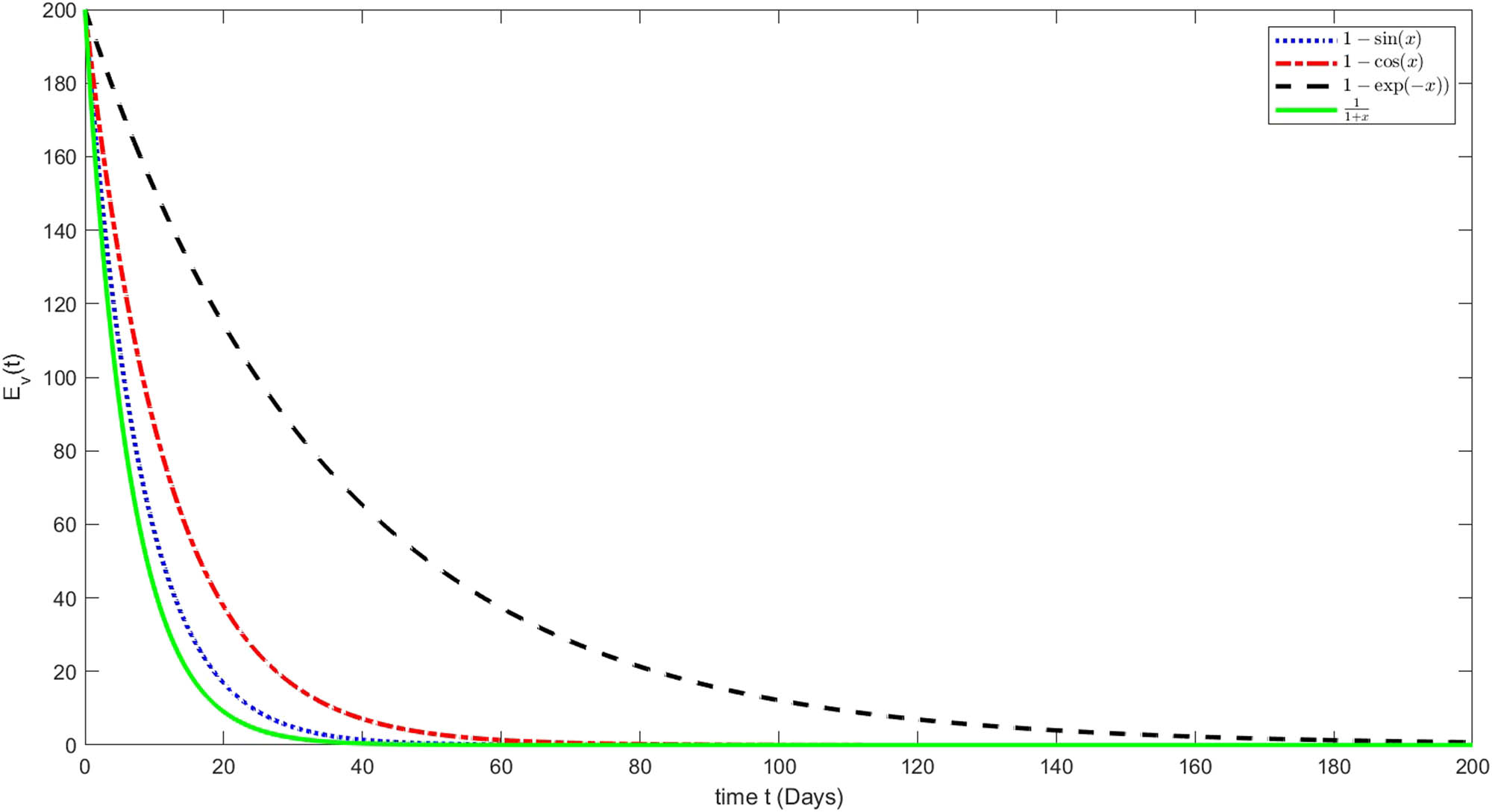 Figure 5 
                  Graphical presentation of approximate solution of 
                        
                           
                           
                              
                                 
                                    E
                                 
                                 
                                    v
                                 
                              
                           
                           {E}_{v}
                        
                      using different variable-orders.
               