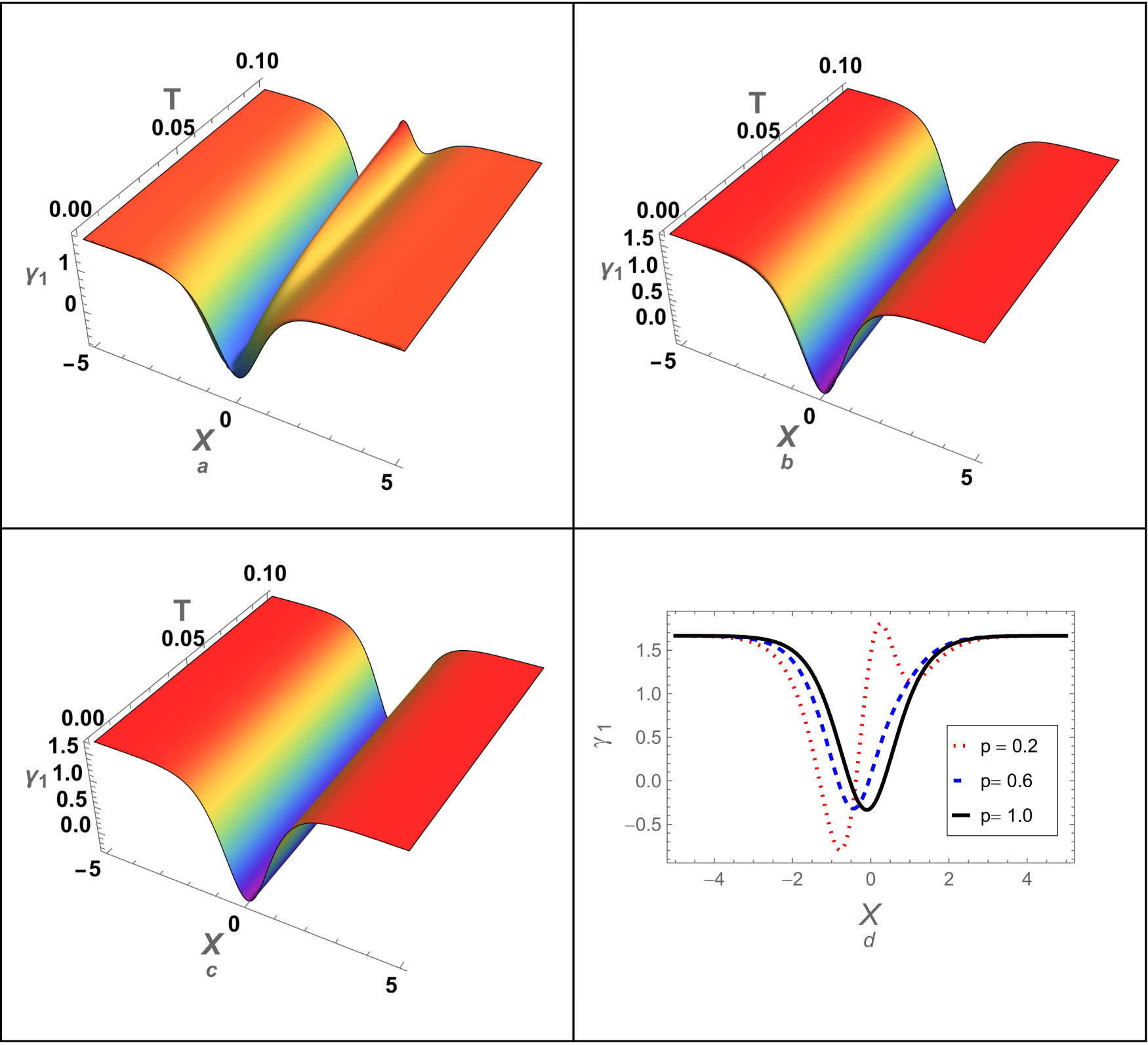 Figure 10 
                     Approximation (69) is plotted against the fractional parameter 
                           
                              
                              
                                 p
                              
                              p
                           
                         in (a) 
                           
                              
                              
                                 
                                    (
                                    
                                       X
                                       ,
                                       T
                                    
                                    )
                                 
                              
                              (X,T)
                           
                        -plane for 
                           
                              
                              
                                 p
                                 =
                                 0.2
                              
                              p=0.2
                           
                        , (b) 
                           
                              
                              
                                 
                                    (
                                    
                                       X
                                       ,
                                       T
                                    
                                    )
                                 
                              
                              (X,T)
                           
                        -plane for 
                           
                              
                              
                                 p
                                 =
                                 0.6
                              
                              p=0.6
                           
                        , (c) 
                           
                              
                              
                                 
                                    (
                                    
                                       X
                                       ,
                                       T
                                    
                                    )
                                 
                              
                              (X,T)
                           
                        -plane for 
                           
                              
                              
                                 p
                                 =
                                 1
                              
                              p=1
                           
                        , and (d) two-dimensional for 
                           
                              
                              
                                 T
                                 =
                                 0.1
                                 .
                              
                              T=0.1.
                           
                        
                     
                  