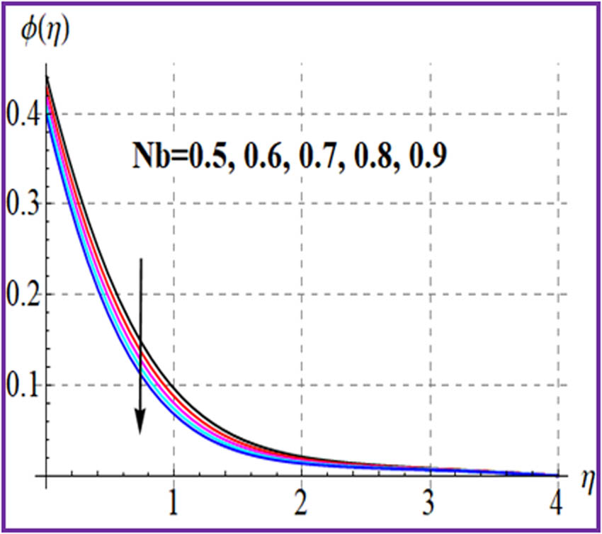Figure 14 
                  
                     
                        
                           
                           
                              ϕ
                              
                                 
                                    (
                                    
                                       η
                                    
                                    )
                                 
                              
                           
                           \phi (\eta )
                        
                      
                     vs 
                     
                        
                           
                           
                              Nb
                           
                           \text{Nb}
                        
                     .
               