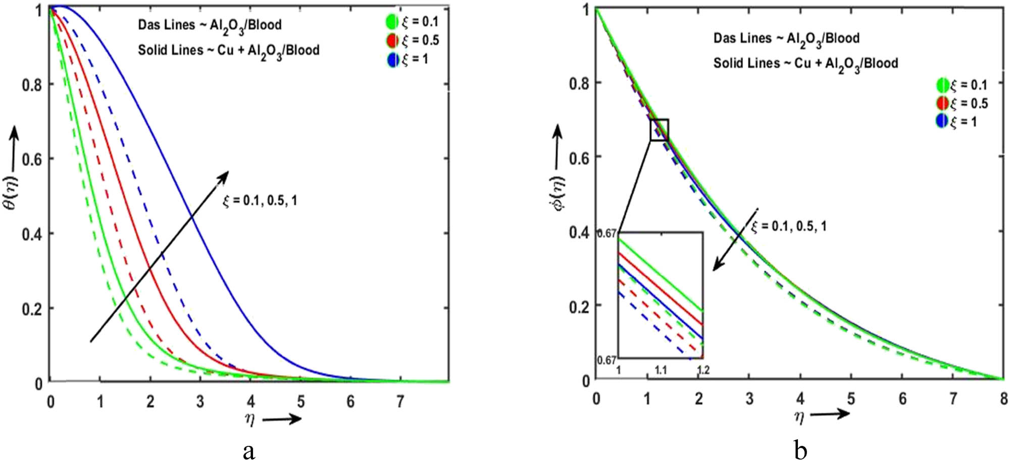 Figure 13 
               (a) Temperature and (b) concentration variances of 
                     
                        
                        
                           ξ
                        
                        \xi 
                     
                  .
            