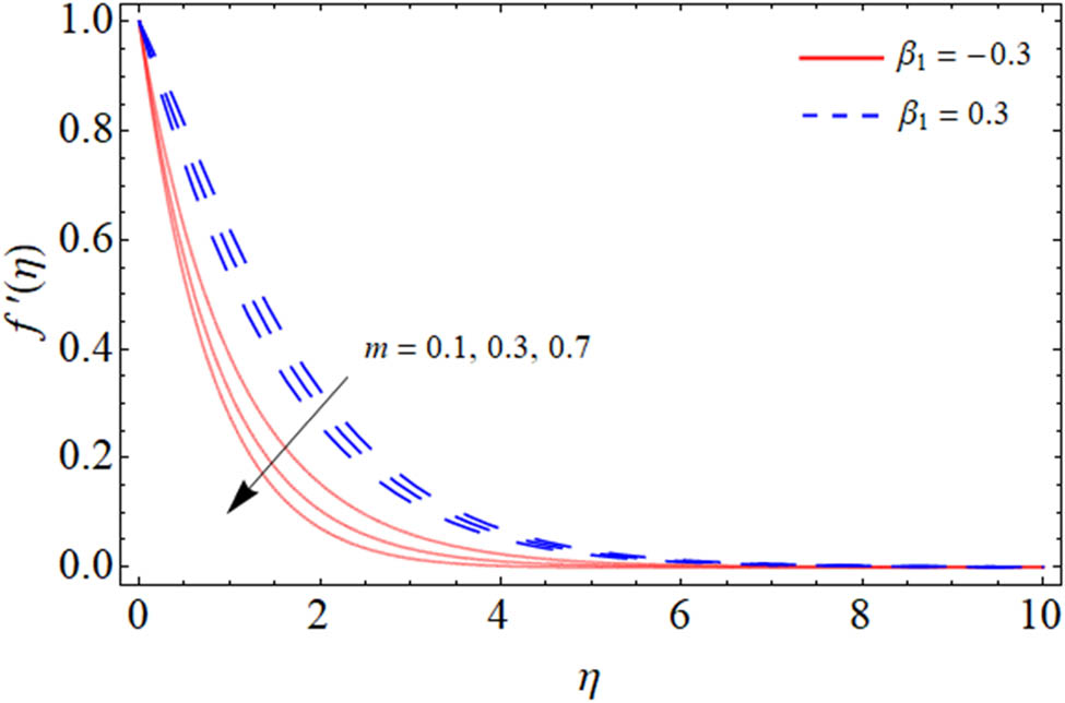 Figure 3 
               Velocity profile against power index m.
            