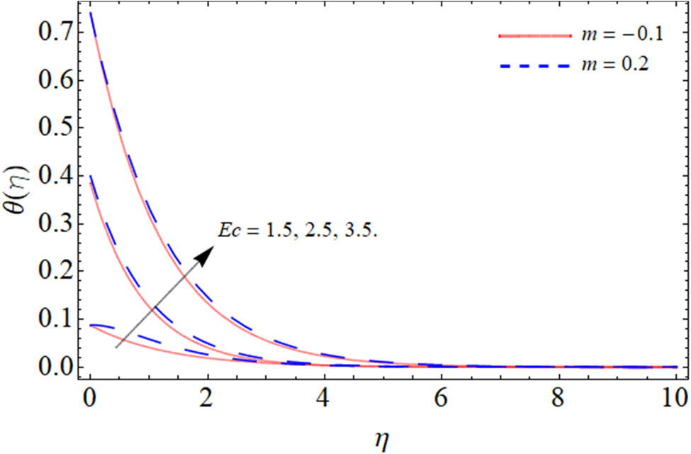 Figure 8 
               Thermal profile against Eckert number Ec.
            
