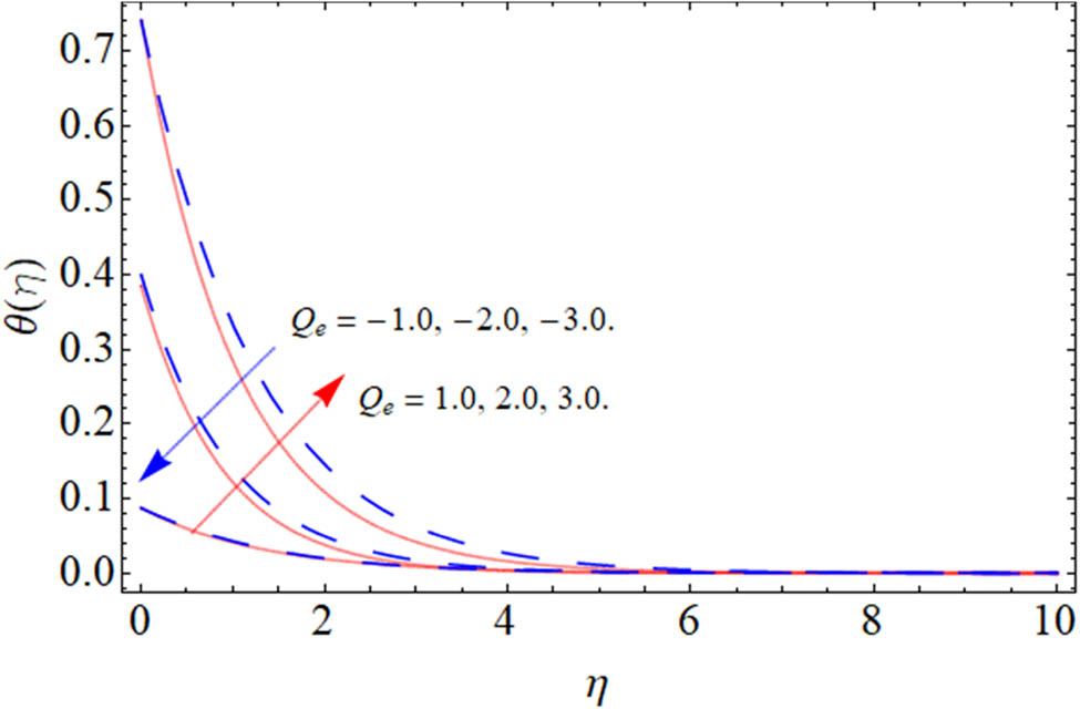 Figure 11 
               Thermal profile against heat source/sink Q
                  e.
            