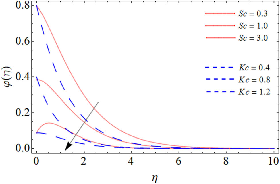 Figure 12 
               Mass curve against chemical reaction Kc and Schmidth number Sc.
            