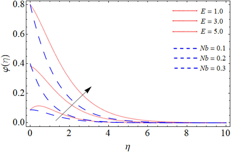 Figure 13 
               Mass curve against Brownian motion Nb and Activation energy E.
            