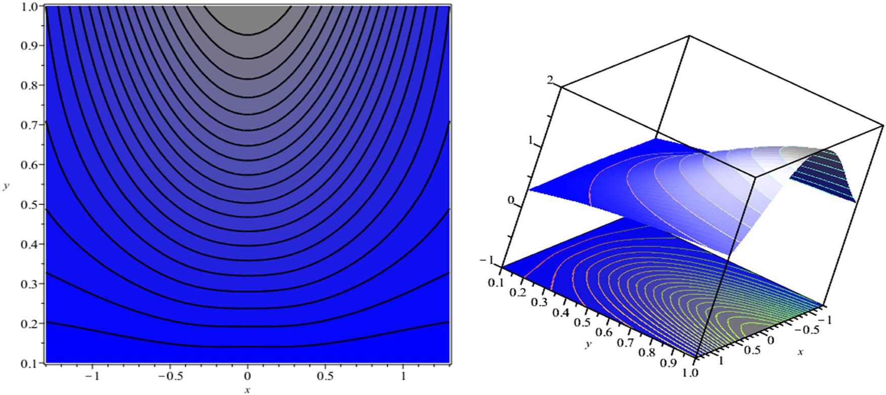 Figure 6 
               2D and 3D view of streamline pattern for 
                     
                        
                        
                           β
                           =
                           0.01
                        
                        \beta =0.01
                     
                  .
            