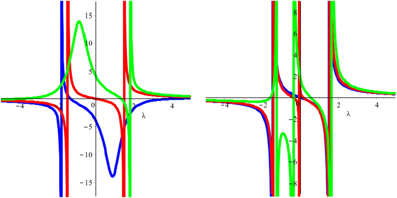 Figure 8
Plot
σ
(
λ
,
μ
)
\sigma \left(\lambda ,\mu )
and wave number
λ
\lambda
under different data
δ
1
=
1
{\delta }_{1}=1
,
δ
2
=
1.5
{\delta }_{2}=1.5
,
δ
3
=
2
{\delta }_{3}=2
,
δ
4
=
2.2
{\delta }_{4}=2.2
,
δ
5
=
‒
2
{\delta }_{5}=‒2
.