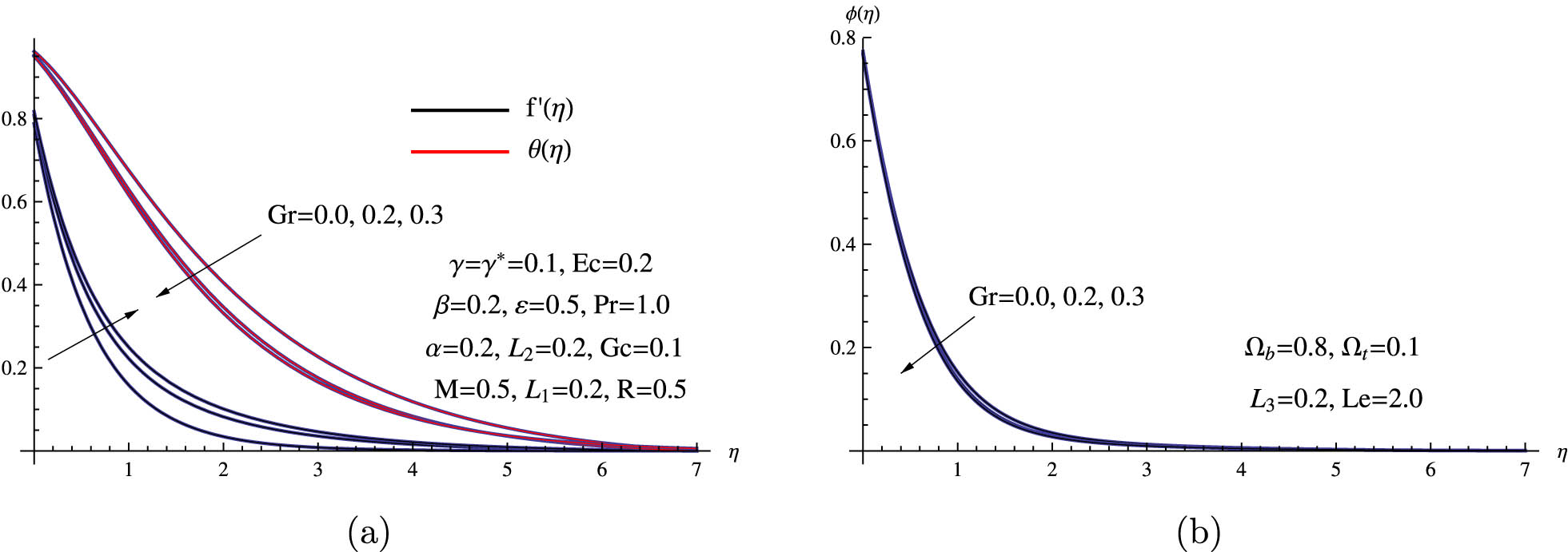 Figure 7 
               (a) 
                     
                        
                        
                           f
                           ′
                           
                              (
                              
                                 η
                              
                              )
                           
                        
                        f^{\prime} \left(\eta )
                     
                   and 
                     
                        
                        
                           θ
                           
                              (
                              
                                 η
                              
                              )
                           
                        
                        \theta \left(\eta )
                     
                   for various Gr and (b) 
                     
                        
                        
                           ϕ
                           
                              (
                              
                                 η
                              
                              )
                           
                        
                        \phi \left(\eta )
                     
                   for various Gr.
            