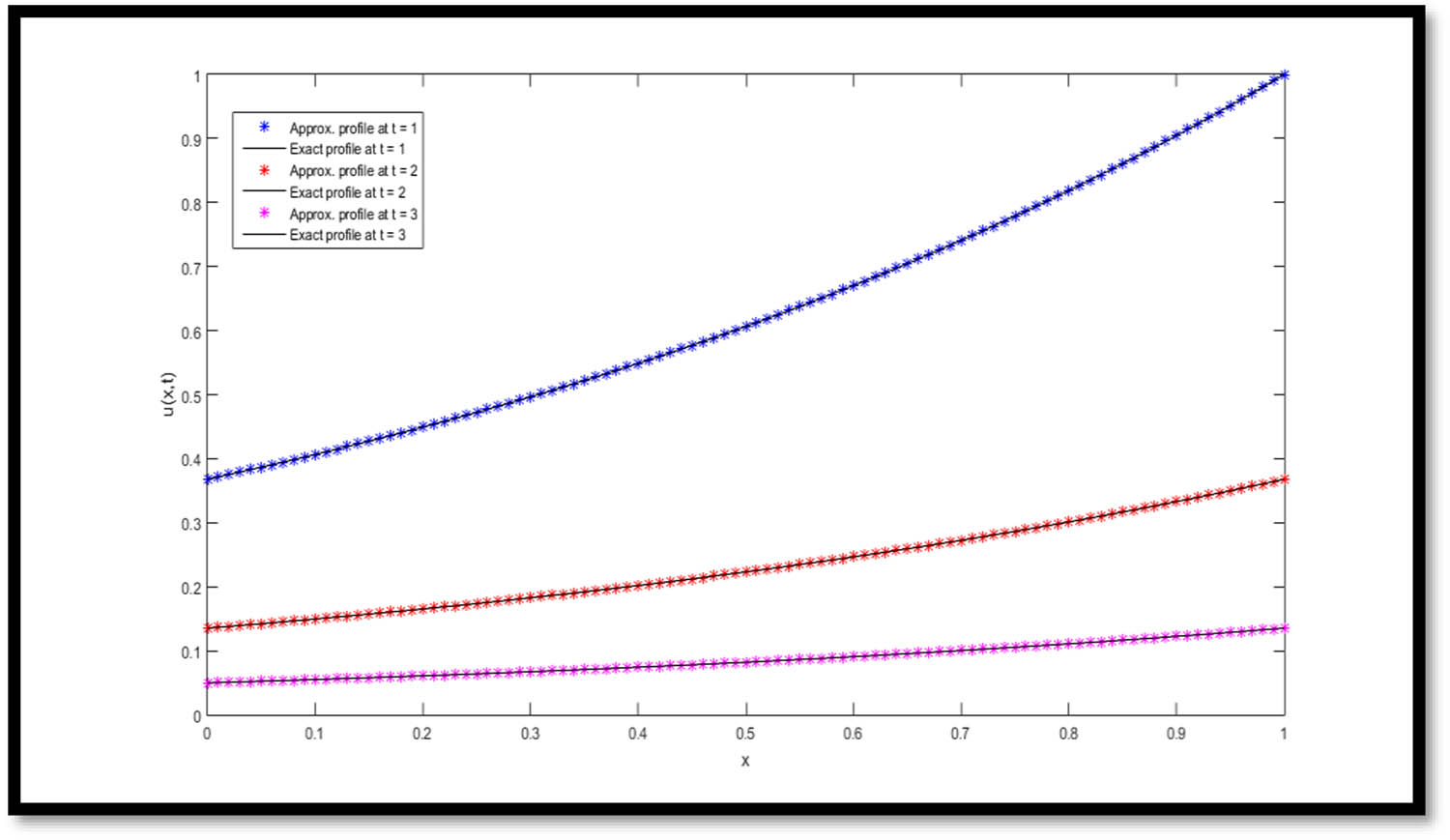 Figure 4 
               Comparison of approximate and exact outcomes at 
                     
                        
                        
                           t
                        
                        t
                     
                   = 1, 2, and 3 for Example 3.
            