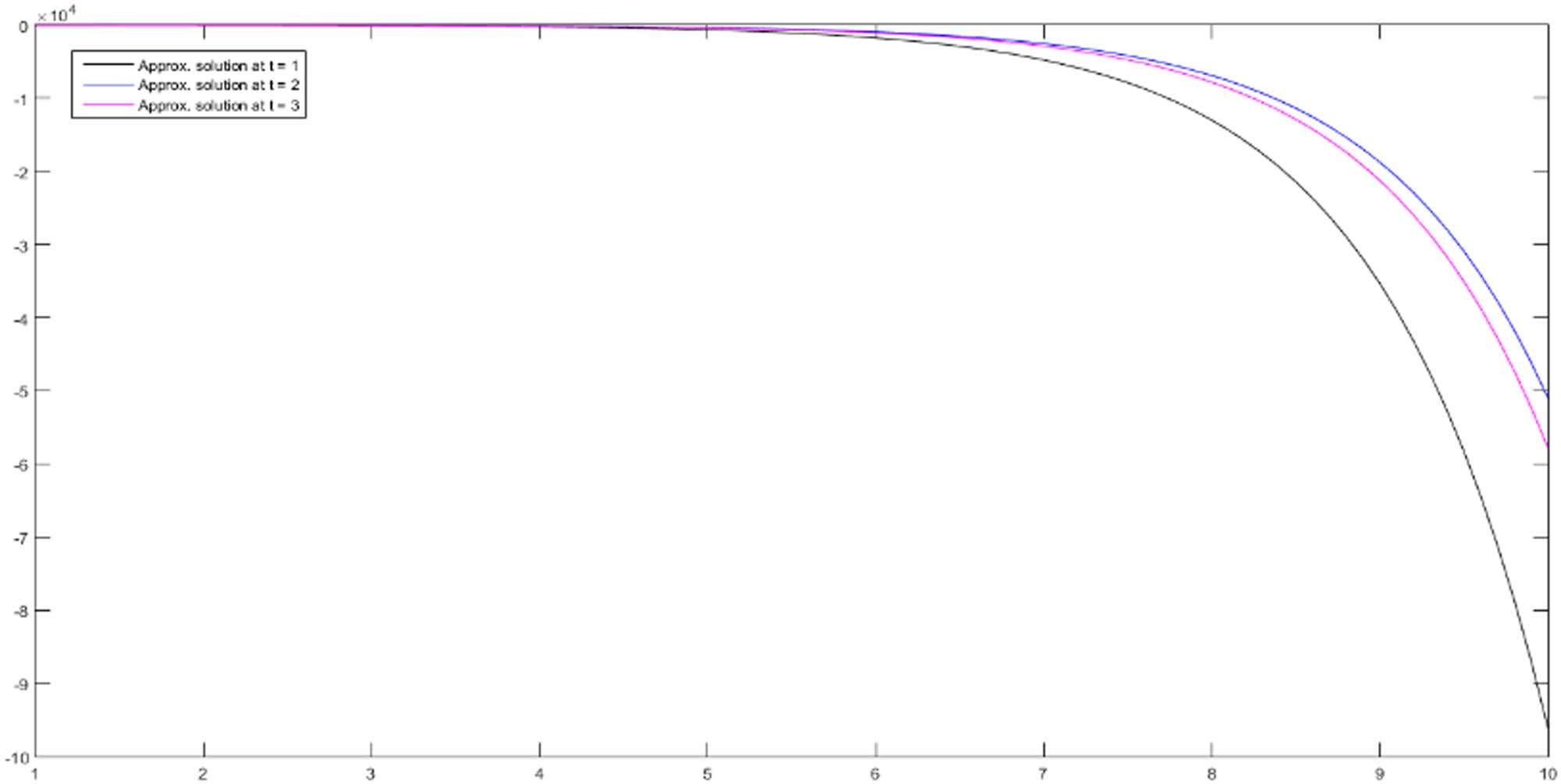 Figure 9 
                     Approximated solution up to fourth term for 
                           
                              
                              
                                 α
                              
                              \alpha 
                           
                         = 0.25 at 
                           
                              
                              
                                 t
                              
                              t
                           
                         = 1, 2, and 3 regarding Example 1.
                  
