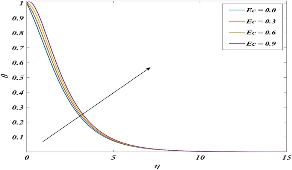 Figure 12 
               Variation of 
                     
                        
                        
                           θ
                        
                        \theta 
                     
                   for various values of Ec.
            