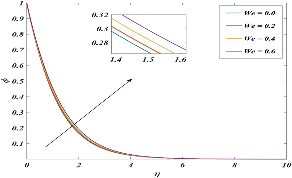 Figure 13 
               Variation of 
                     
                        
                        
                           ϕ
                        
                        \phi 
                     
                   for various values of We.
            