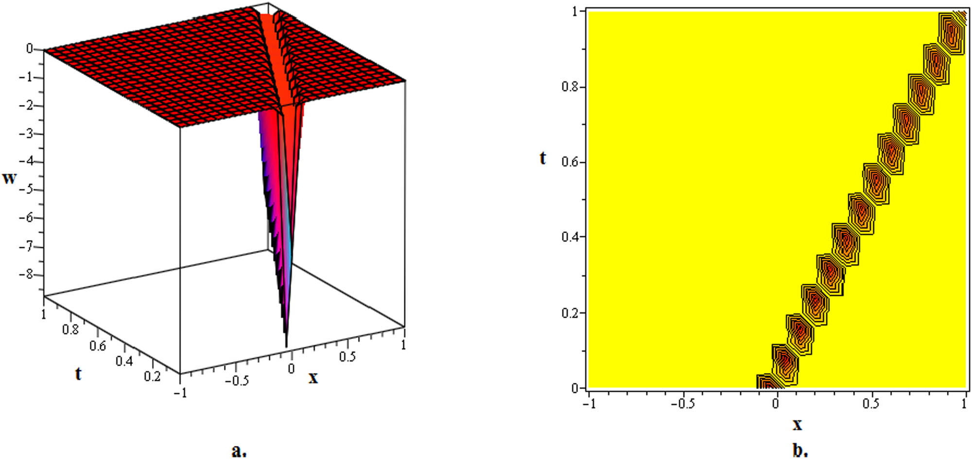 Figure 2 
               The three-dimensional and contour graphics of the dark soliton solution 
                     
                        
                        
                           
                              
                                 w
                              
                              
                                 1
                                 ,
                                 7
                              
                           
                        
                        {w}_{1,7}
                     
                   stated in (23) are visualized for 
                     
                        
                        
                           μ
                           =
                           10
                        
                        \mu =10
                     
                  ; 
                     
                        
                        
                           ν
                           =
                           8
                        
                        \nu =8
                     
                  ; 
                     
                        
                        
                           η
                           =
                           2
                        
                        \eta =2
                     
                  ; 
                     
                        
                        
                           δ
                           =
                           1
                        
                        \delta =1
                     
                  ; 
                     
                        
                        
                           β
                           =
                           10
                        
                        \beta =10
                     
                  ; 
                     
                        
                        
                           σ
                           =
                           20
                        
                        \sigma =20
                     
                  ; 
                     
                        
                        
                           Ω
                           =
                           e
                        
                        \Omega =e
                     
                  ; 
                     
                        
                        
                           ρ
                           =
                           10
                        
                        \rho =10
                     
                  .
            