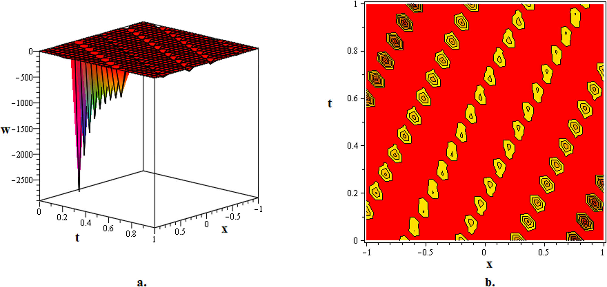 Figure 4 
               The three-dimensional and contour graphics of the breather dark soliton solution interacts with breather soliton solution 
                     
                        
                        
                           
                              
                                 w
                              
                              
                                 2
                                 ,
                                 5
                              
                           
                        
                        {w}_{2,5}
                     
                   stated in (52) are visualized for 
                     
                        
                        
                           μ
                           =
                           1
                        
                        \mu =1
                     
                  ; 
                     
                        
                        
                           ν
                           =
                           1
                        
                        \nu =1
                     
                  ; 
                     
                        
                        
                           η
                           =
                           2
                        
                        \eta =2
                     
                  ; 
                     
                        
                        
                           δ
                           =
                           1
                        
                        \delta =1
                     
                  ; 
                     
                        
                        
                           β
                           =
                           5
                        
                        \beta =5
                     
                  ; 
                     
                        
                        
                           σ
                           =
                           1
                        
                        \sigma =1
                     
                  ; 
                     
                        
                        
                           Ω
                           =
                           e
                        
                        \Omega =e
                     
                  ; 
                     
                        
                        
                           ρ
                           =
                           6
                        
                        \rho =6
                     
                  .
            