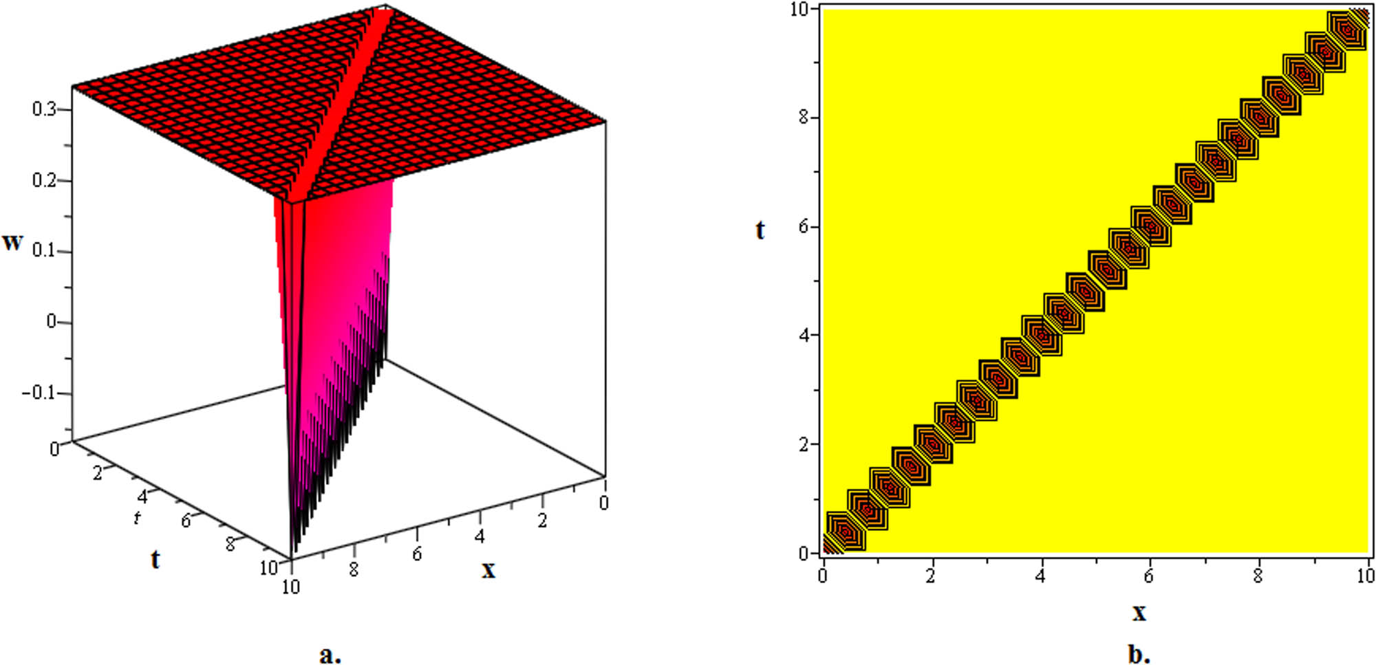 Figure 5 
               The three-dimensional and contour graphics of the breather dark soliton solution 
                     
                        
                        
                           
                              
                                 w
                              
                              
                                 2
                                 ,
                                 17
                              
                           
                        
                        {w}_{2,17}
                     
                   stated in (64) are visualized for 
                     
                        
                        
                           μ
                           =
                           0
                        
                        \mu =0
                     
                  ; 
                     
                        
                        
                           ν
                           =
                           −
                           2
                        
                        \nu =-2
                     
                  ; 
                     
                        
                        
                           η
                           =
                           8
                        
                        \eta =8
                     
                  ; 
                     
                        
                        
                           δ
                           =
                           0.9
                        
                        \delta =0.9
                     
                  ; 
                     
                        
                        
                           β
                           =
                           30
                        
                        \beta =30
                     
                  ; 
                     
                        
                        
                           σ
                           =
                           2
                        
                        \sigma =2
                     
                  ; 
                     
                        
                        
                           Ω
                           =
                           e
                        
                        \Omega =e
                     
                  ; 
                     
                        
                        
                           ρ
                           =
                           6
                        
                        \rho =6
                     
                  .
            