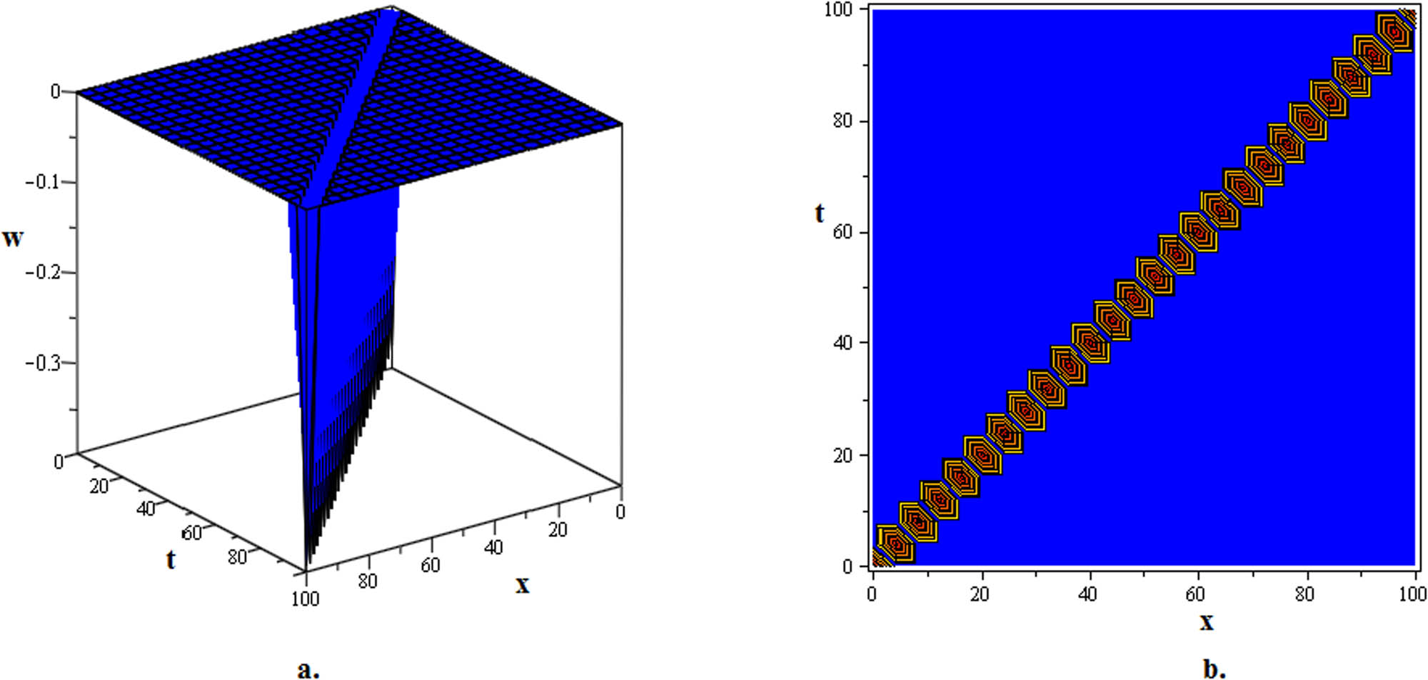 Figure 6 
               The three-dimensional and contour graphics of the breather dark soliton solution 
                     
                        
                        
                           
                              
                                 w
                              
                              
                                 3
                                 ,
                                 31
                              
                           
                        
                        {w}_{3,31}
                     
                   stated in (109) are visualized for 
                     
                        
                        
                           μ
                           =
                           5
                        
                        \mu =5
                     
                  ; 
                     
                        
                        
                           ν
                           =
                           25
                        
                        \nu =25
                     
                  ; 
                     
                        
                        
                           η
                           =
                           0
                        
                        \eta =0
                     
                  ; 
                     
                        
                        
                           δ
                           =
                           0.5
                        
                        \delta =0.5
                     
                  ; 
                     
                        
                        
                           β
                           =
                           50
                        
                        \beta =50
                     
                  ; 
                     
                        
                        
                           σ
                           =
                           1
                        
                        \sigma =1
                     
                  ; 
                     
                        
                        
                           Ω
                           =
                           e
                        
                        \Omega =e
                     
                  ; 
                     
                        
                        
                           ρ
                           =
                           5
                        
                        \rho =5
                     
                  ; 
                     
                        
                        
                           τ
                           =
                           5
                        
                        \tau =5
                     
                  ; 
                     
                        
                        
                           n
                           =
                           5
                        
                        n=5
                     
                  .
            